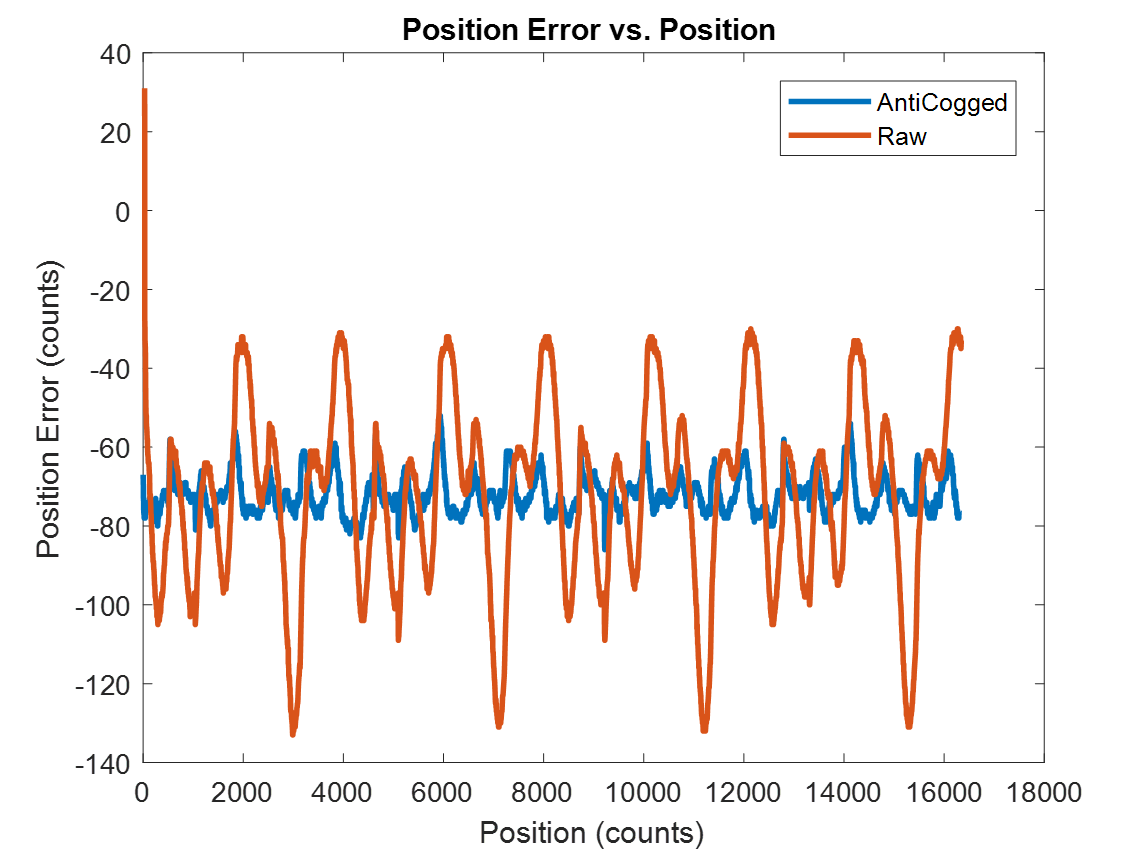 With and without decogging