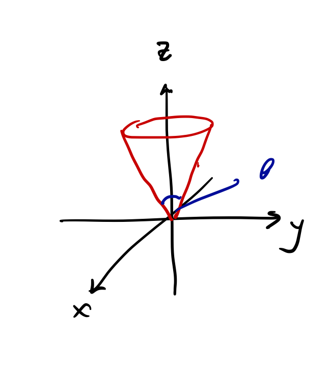 Desired limits, the blue angle is the limit of tilt that we desire, assuming the rocket travels in the z direction
