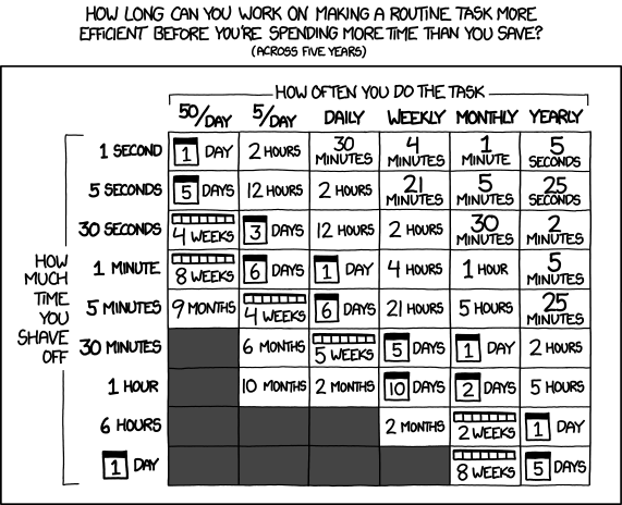 XKCD: Is it worth the time?