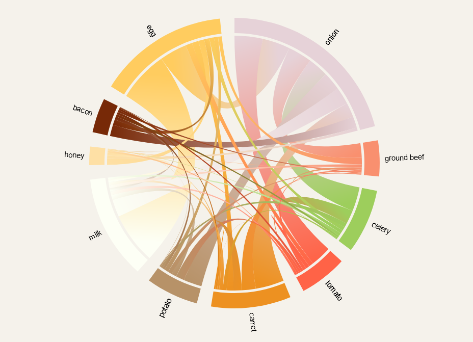 Common Incredient Pairings