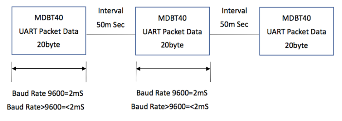 Specification for the Nordic UART Service