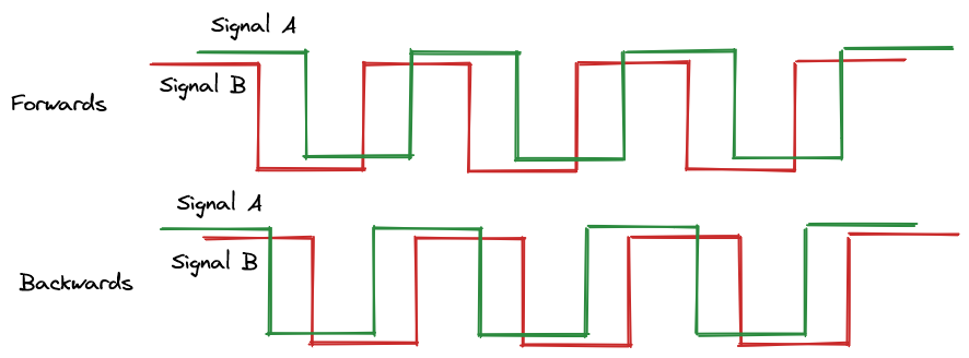 Signal A is slightly offset in the y axis for clarity