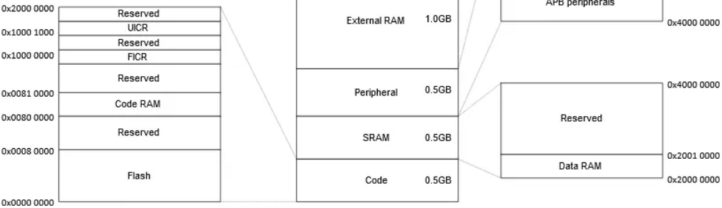 Memory map of nRF52832